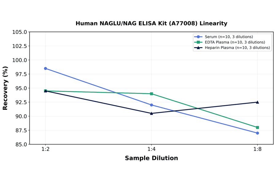 Linearity - Human NAGLU/NAG ELISA Kit (A77008) - Antibodies.com