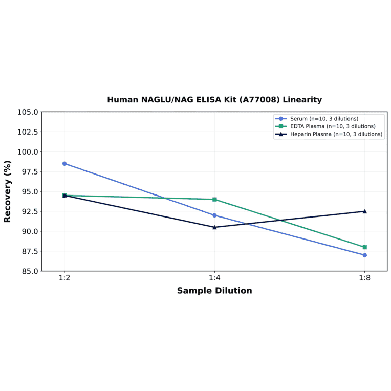 Linearity - Human NAGLU/NAG ELISA Kit (A77008) - Antibodies.com