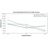 Linearity - Human NAGLU/NAG ELISA Kit (A77008) - Antibodies.com