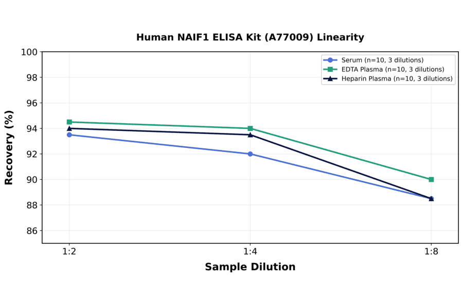 Linearity - Human NAIF1 ELISA Kit (A77009) - Antibodies.com