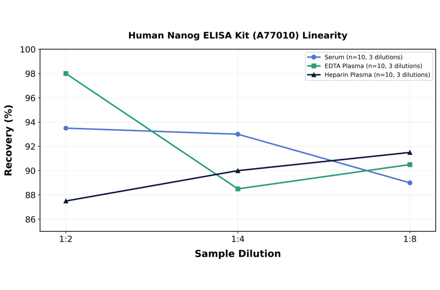 Linearity - Human Nanog ELISA Kit (A77010) - Antibodies.com
