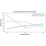 Linearity - Human Nanog ELISA Kit (A77010) - Antibodies.com