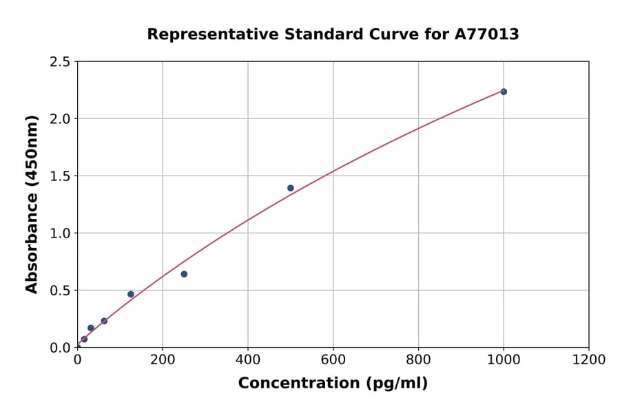 Standard Curve - Human NMDA Receptor-Regulated Protein 2 ELISA Kit (A77013) - Antibodies.com