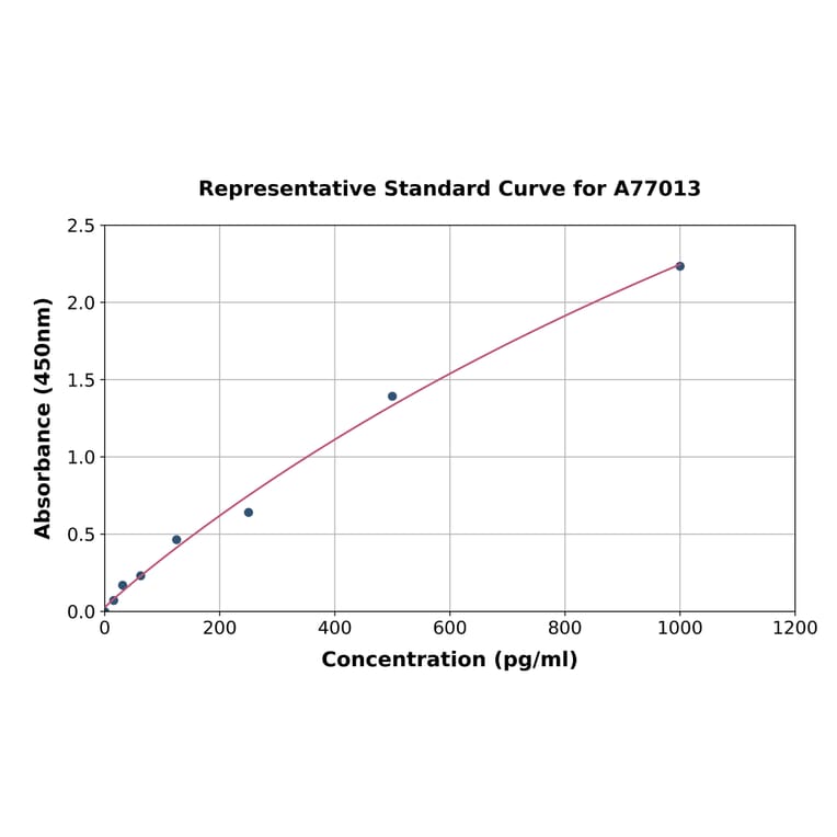 Standard Curve - Human NMDA Receptor-Regulated Protein 2 ELISA Kit (A77013) - Antibodies.com