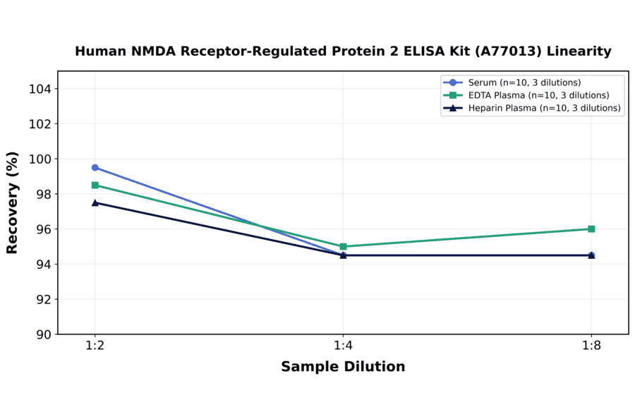 Linearity - Human NMDA Receptor-Regulated Protein 2 ELISA Kit (A77013) - Antibodies.com