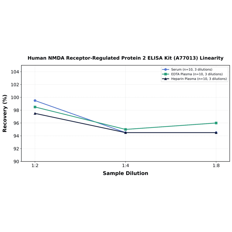 Linearity - Human NMDA Receptor-Regulated Protein 2 ELISA Kit (A77013) - Antibodies.com