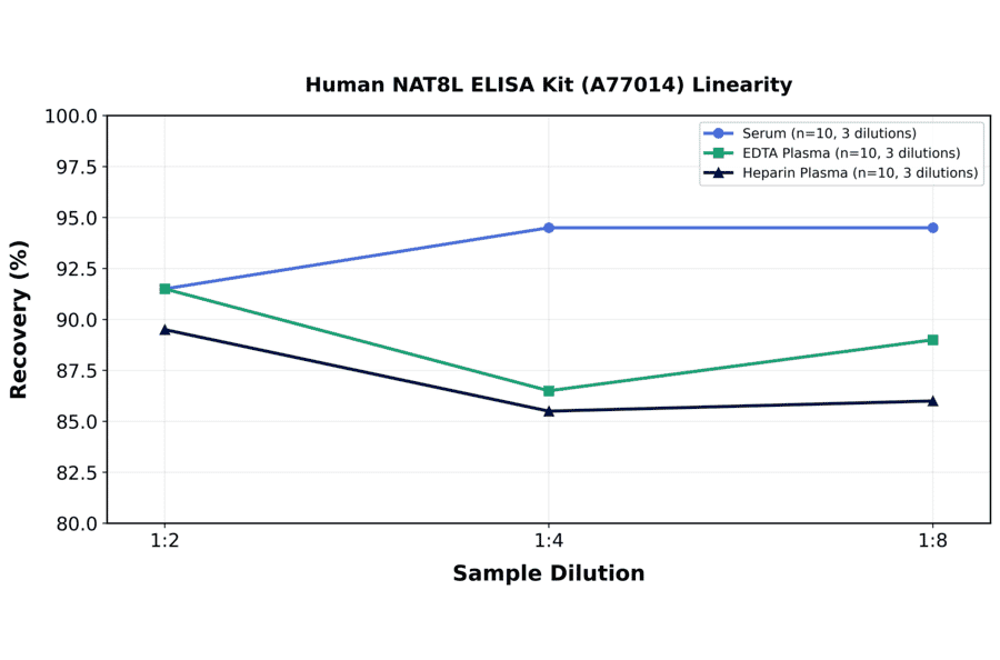 Linearity - Human NAT8L ELISA Kit (A77014) - Antibodies.com