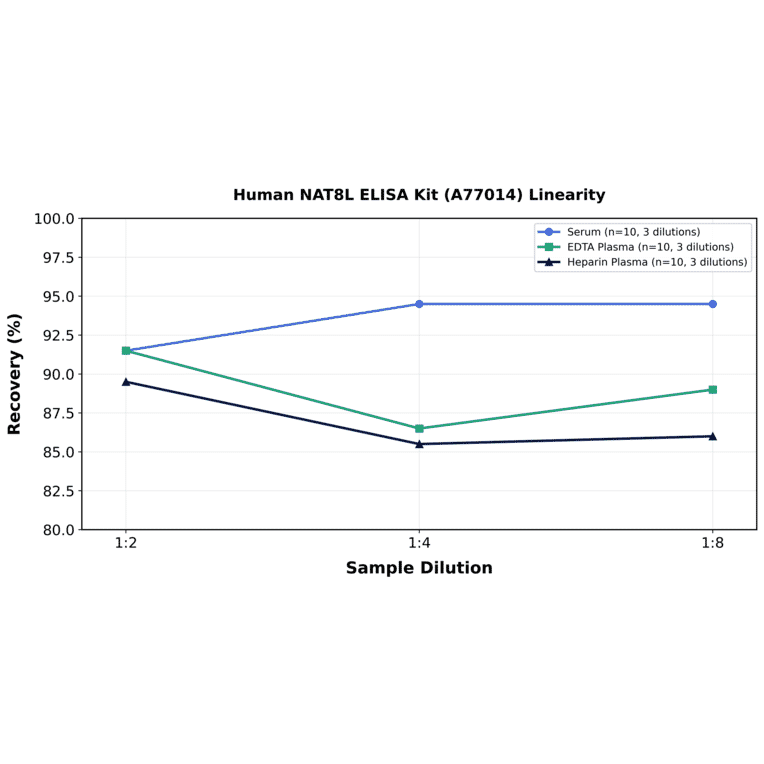 Linearity - Human NAT8L ELISA Kit (A77014) - Antibodies.com