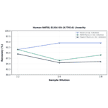 Linearity - Human NAT8L ELISA Kit (A77014) - Antibodies.com
