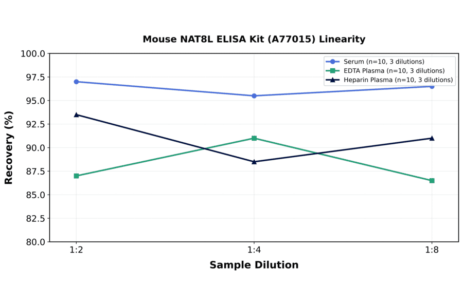 Linearity - Mouse NAT8L ELISA Kit (A77015) - Antibodies.com