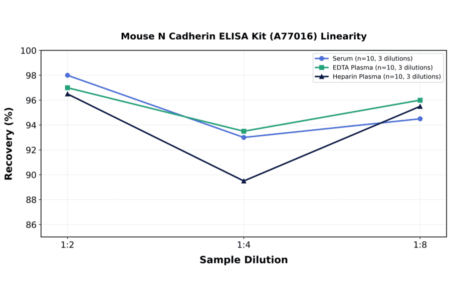 Linearity - Mouse N Cadherin ELISA Kit (A77016) - Antibodies.com