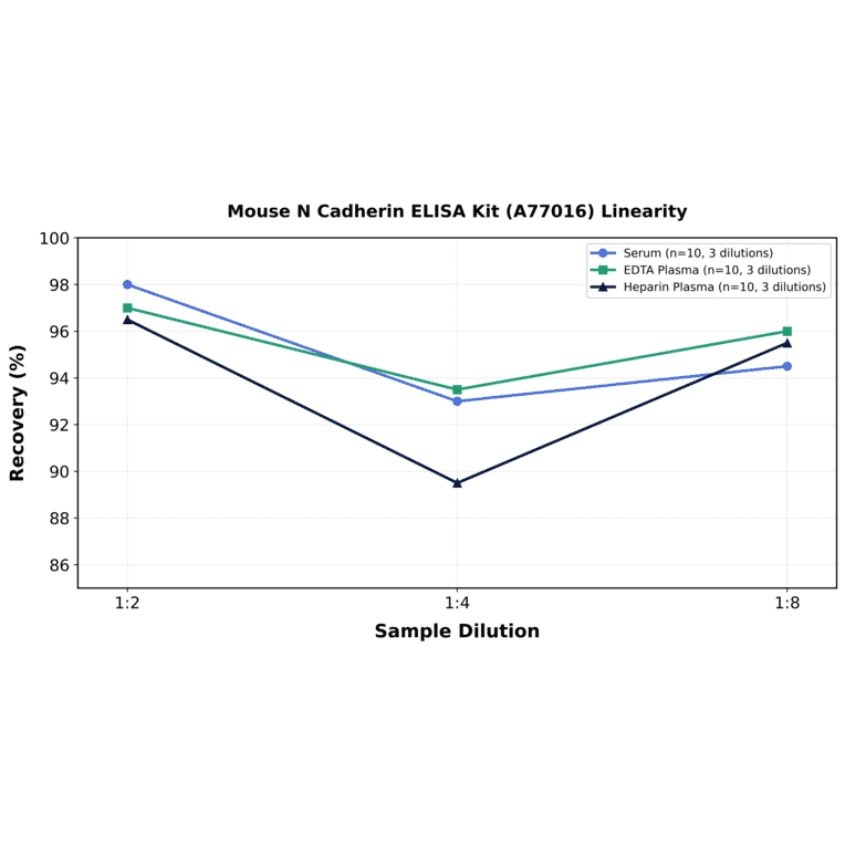 Linearity - Mouse N Cadherin ELISA Kit (A77016) - Antibodies.com