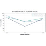 Linearity - Mouse N Cadherin ELISA Kit (A77016) - Antibodies.com
