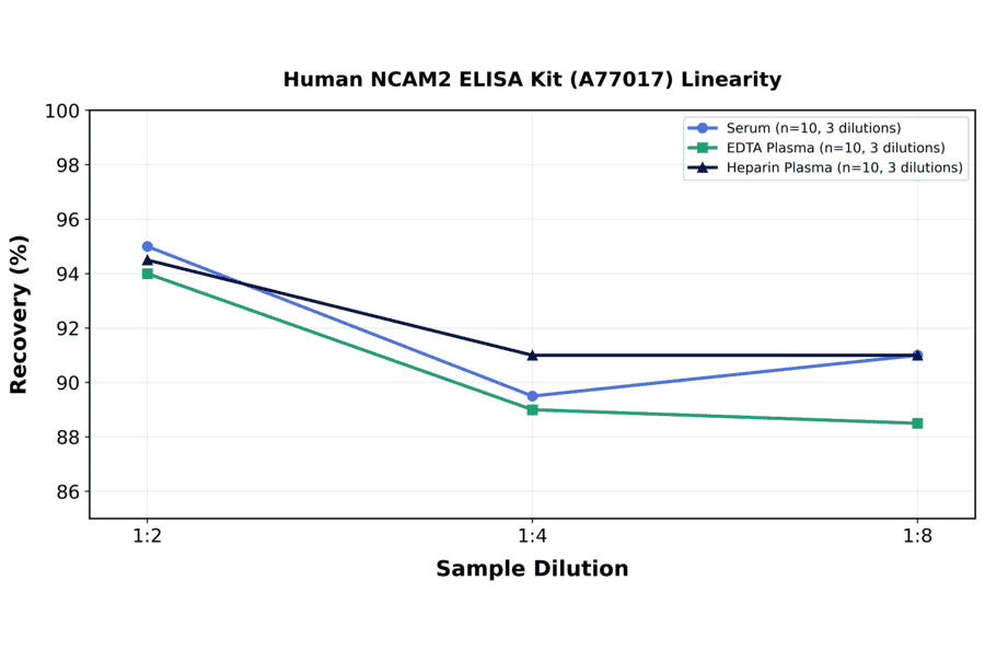 Linearity - Human NCAM2 ELISA Kit (A77017) - Antibodies.com