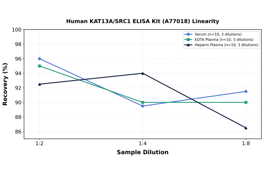 Linearity - Human KAT13A/SRC1 ELISA Kit (A77018) - Antibodies.com