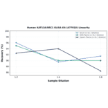 Linearity - Human KAT13A/SRC1 ELISA Kit (A77018) - Antibodies.com