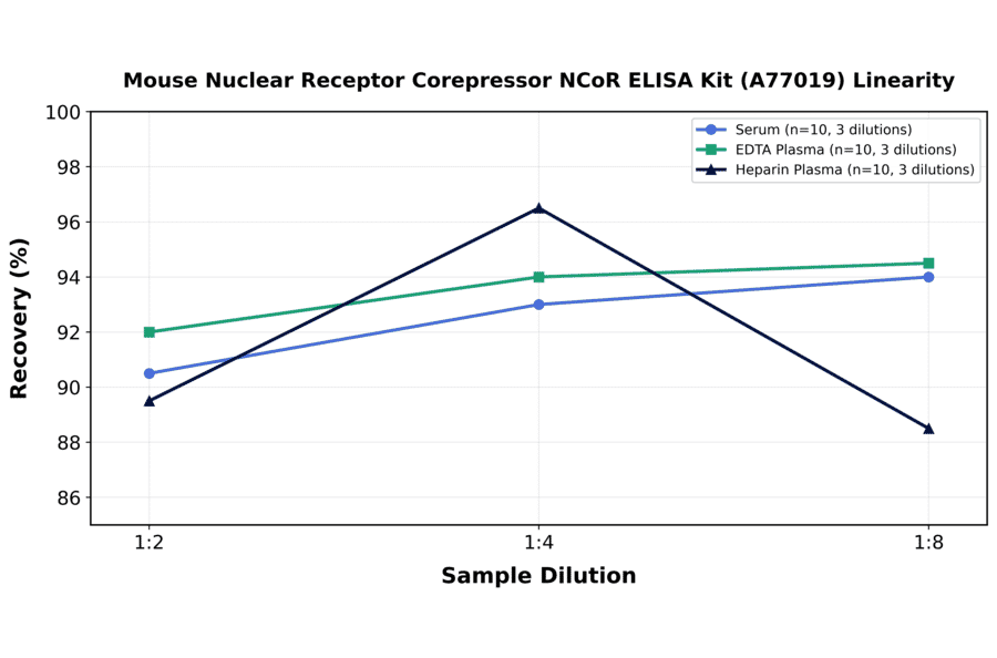 Linearity - Mouse Nuclear Receptor Corepressor NCoR ELISA Kit (A77019) - Antibodies.com