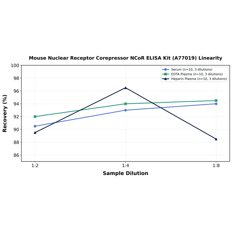 Linearity - Mouse Nuclear Receptor Corepressor NCoR ELISA Kit (A77019) - Antibodies.com