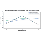 Linearity - Mouse Nuclear Receptor Corepressor NCoR ELISA Kit (A77019) - Antibodies.com