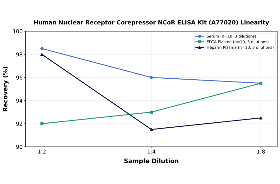 Linearity - Human Nuclear Receptor Corepressor NCoR ELISA Kit (A77020) - Antibodies.com
