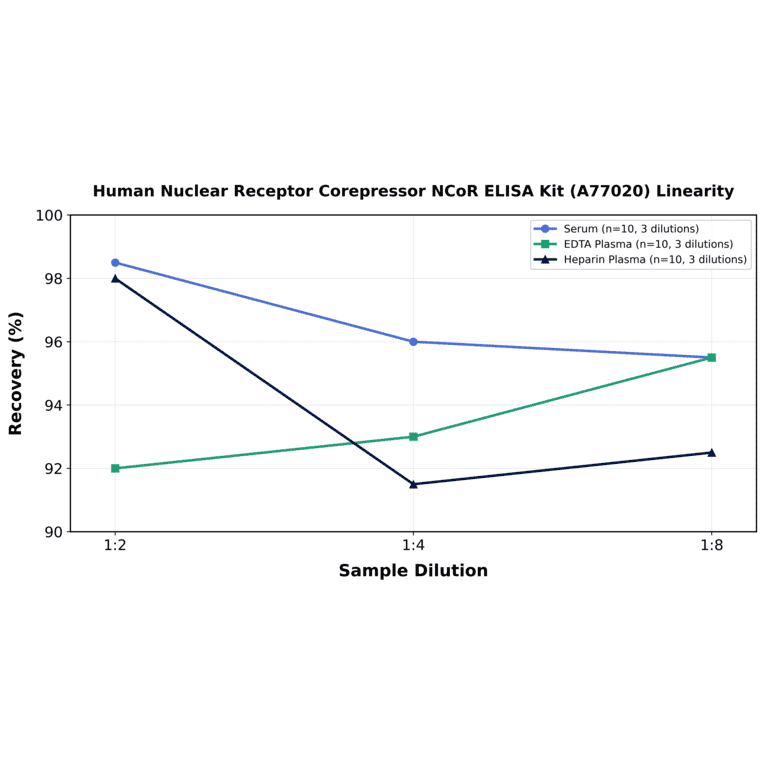Linearity - Human Nuclear Receptor Corepressor NCoR ELISA Kit (A77020) - Antibodies.com