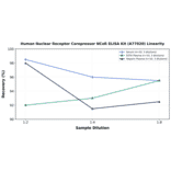 Linearity - Human Nuclear Receptor Corepressor NCoR ELISA Kit (A77020) - Antibodies.com