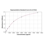 Standard Curve - Human NCOR2/SMRT ELISA Kit (A77021) - Antibodies.com