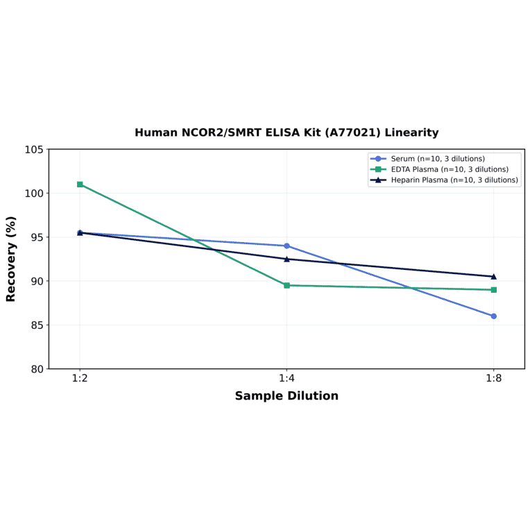 Linearity - Human NCOR2/SMRT ELISA Kit (A77021) - Antibodies.com