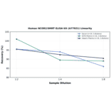 Linearity - Human NCOR2/SMRT ELISA Kit (A77021) - Antibodies.com