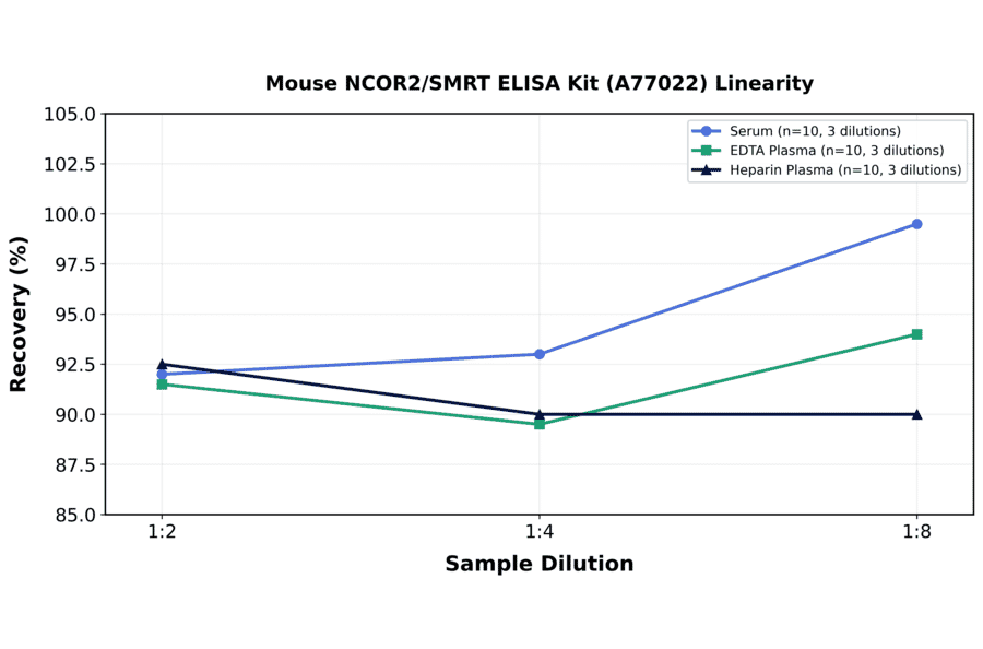 Linearity - Mouse NCOR2/SMRT ELISA Kit (A77022) - Antibodies.com