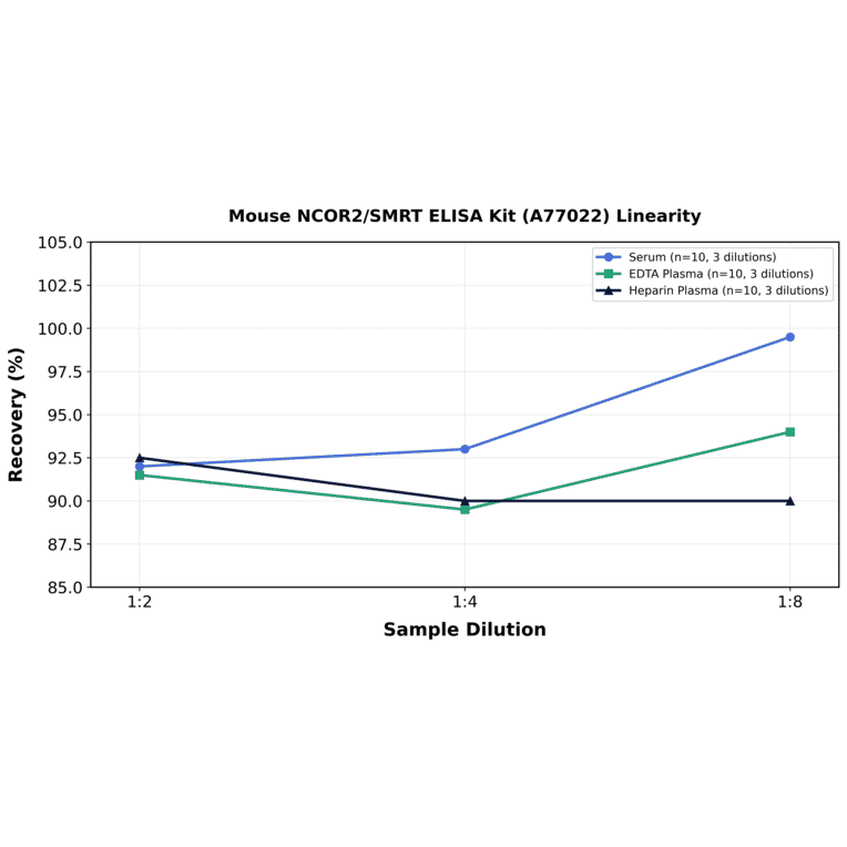 Linearity - Mouse NCOR2/SMRT ELISA Kit (A77022) - Antibodies.com