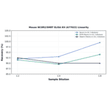Linearity - Mouse NCOR2/SMRT ELISA Kit (A77022) - Antibodies.com