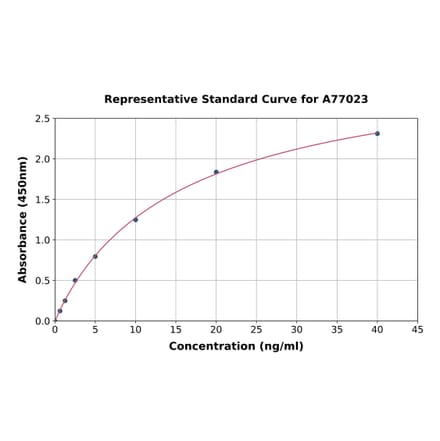 Standard Curve - Human NDRG1 ELISA Kit (A77023) - Antibodies.com