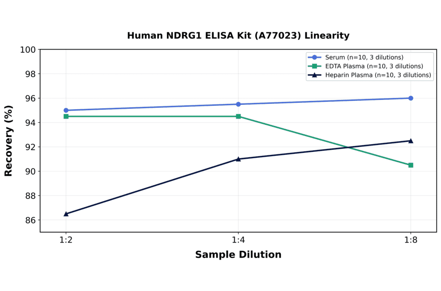 Linearity - Human NDRG1 ELISA Kit (A77023) - Antibodies.com