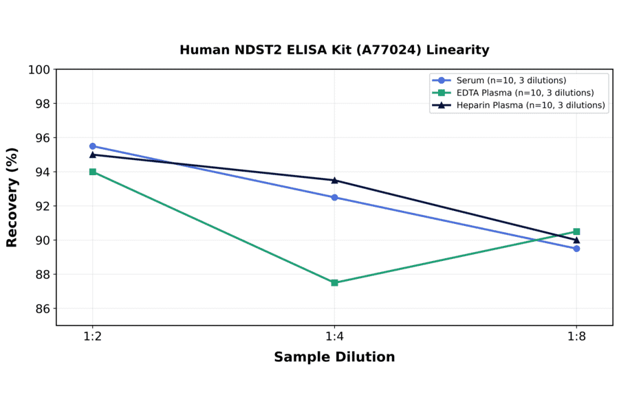 Linearity - Human NDST2 ELISA Kit (A77024) - Antibodies.com