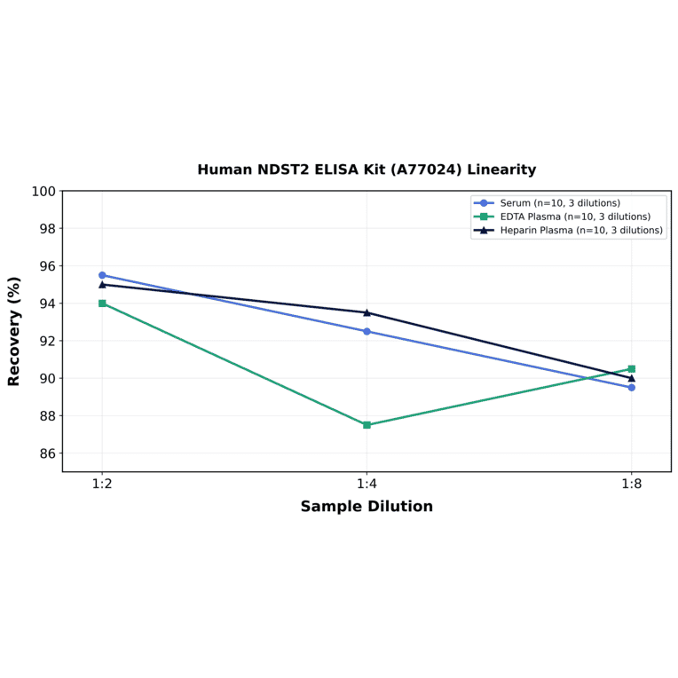 Linearity - Human NDST2 ELISA Kit (A77024) - Antibodies.com