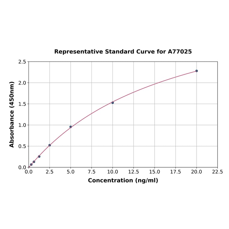 Standard Curve - Human Neutrophil Elastase ELISA Kit (A77025) - Antibodies.com