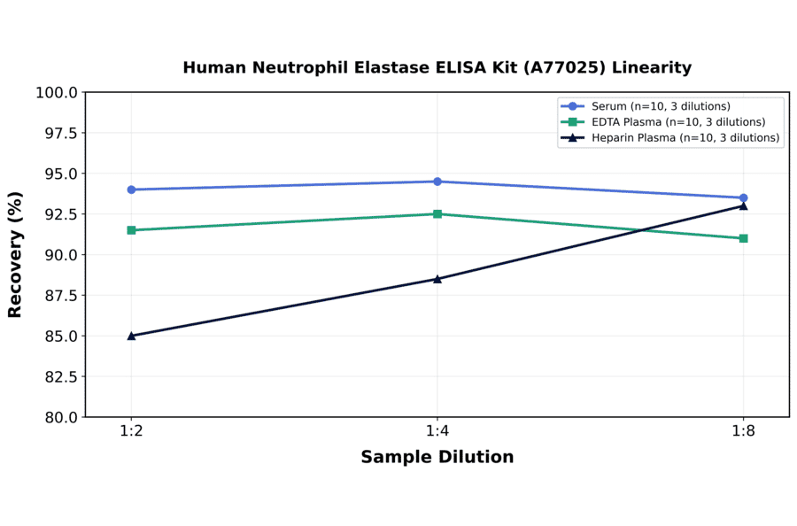 Linearity - Human Neutrophil Elastase ELISA Kit (A77025) - Antibodies.com