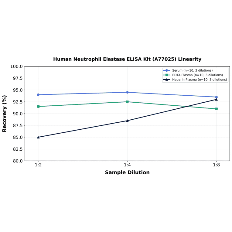 Linearity - Human Neutrophil Elastase ELISA Kit (A77025) - Antibodies.com