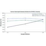 Linearity - Human Neutrophil Elastase ELISA Kit (A77025) - Antibodies.com
