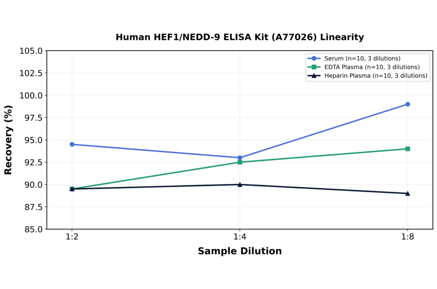 Linearity - Human HEF1/NEDD-9 ELISA Kit (A77026) - Antibodies.com