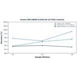Linearity - Human HEF1/NEDD-9 ELISA Kit (A77026) - Antibodies.com
