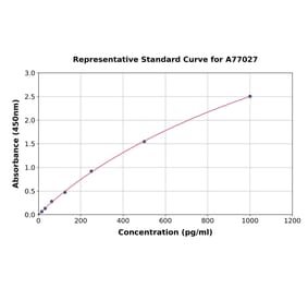 Standard Curve - Human 160 kD Neurofilament Medium ELISA Kit (A77027) - Antibodies.com
