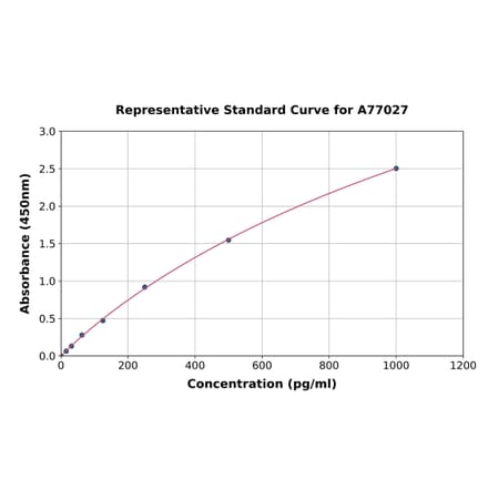 Standard Curve - Human 160 kD Neurofilament Medium ELISA Kit (A77027) - Antibodies.com