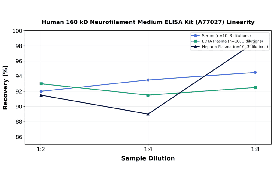 Linearity - Human 160 kD Neurofilament Medium ELISA Kit (A77027) - Antibodies.com