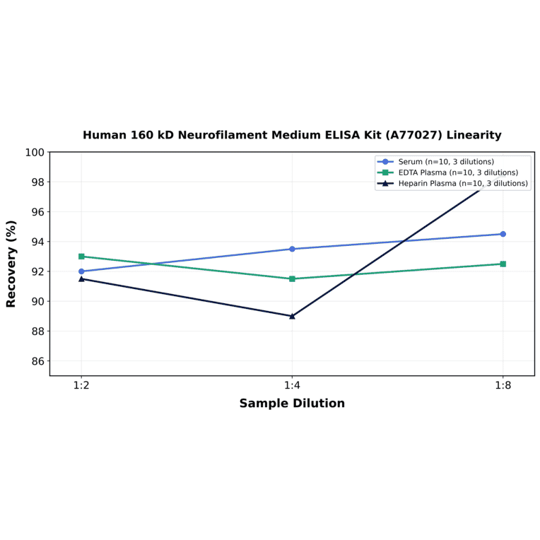 Linearity - Human 160 kD Neurofilament Medium ELISA Kit (A77027) - Antibodies.com
