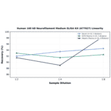 Linearity - Human 160 kD Neurofilament Medium ELISA Kit (A77027) - Antibodies.com