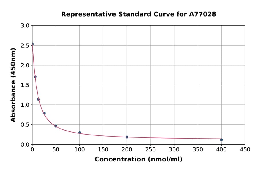 Standard Curve - Bovine Non-esterified Fatty Acids ELISA Kit (A77028) - Antibodies.com
