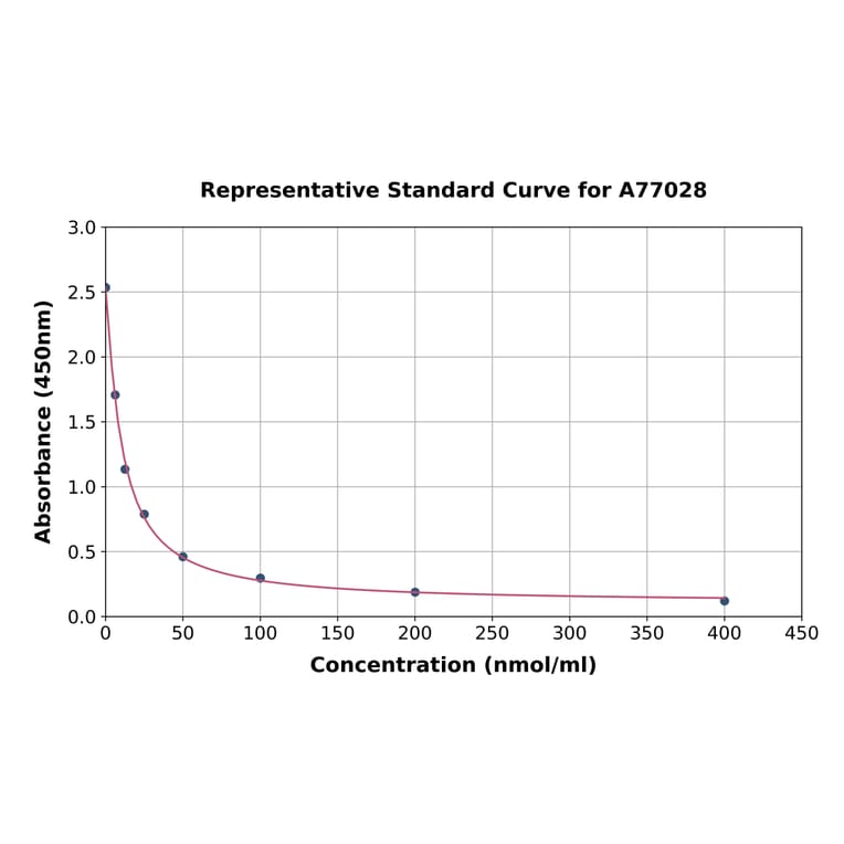 Standard Curve - Bovine Non-esterified Fatty Acids ELISA Kit (A77028) - Antibodies.com