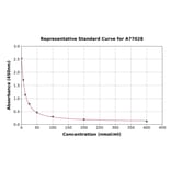 Standard Curve - Bovine Non-esterified Fatty Acids ELISA Kit (A77028) - Antibodies.com